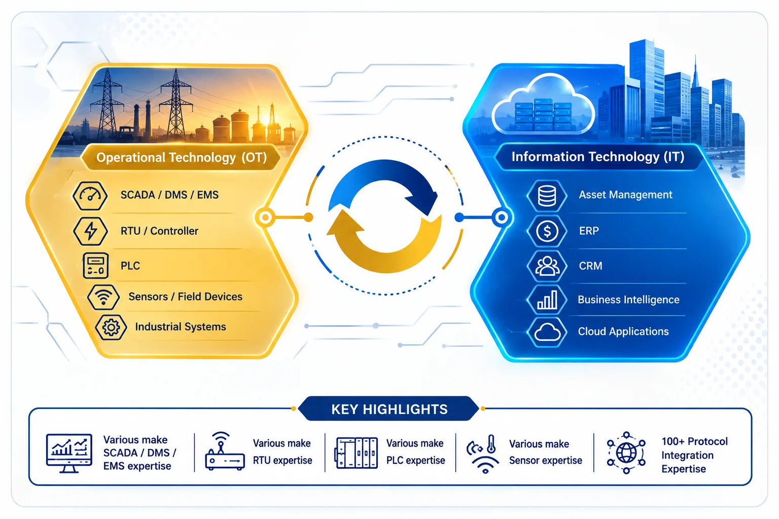 Digital Connectivity & IT/OT Convergence