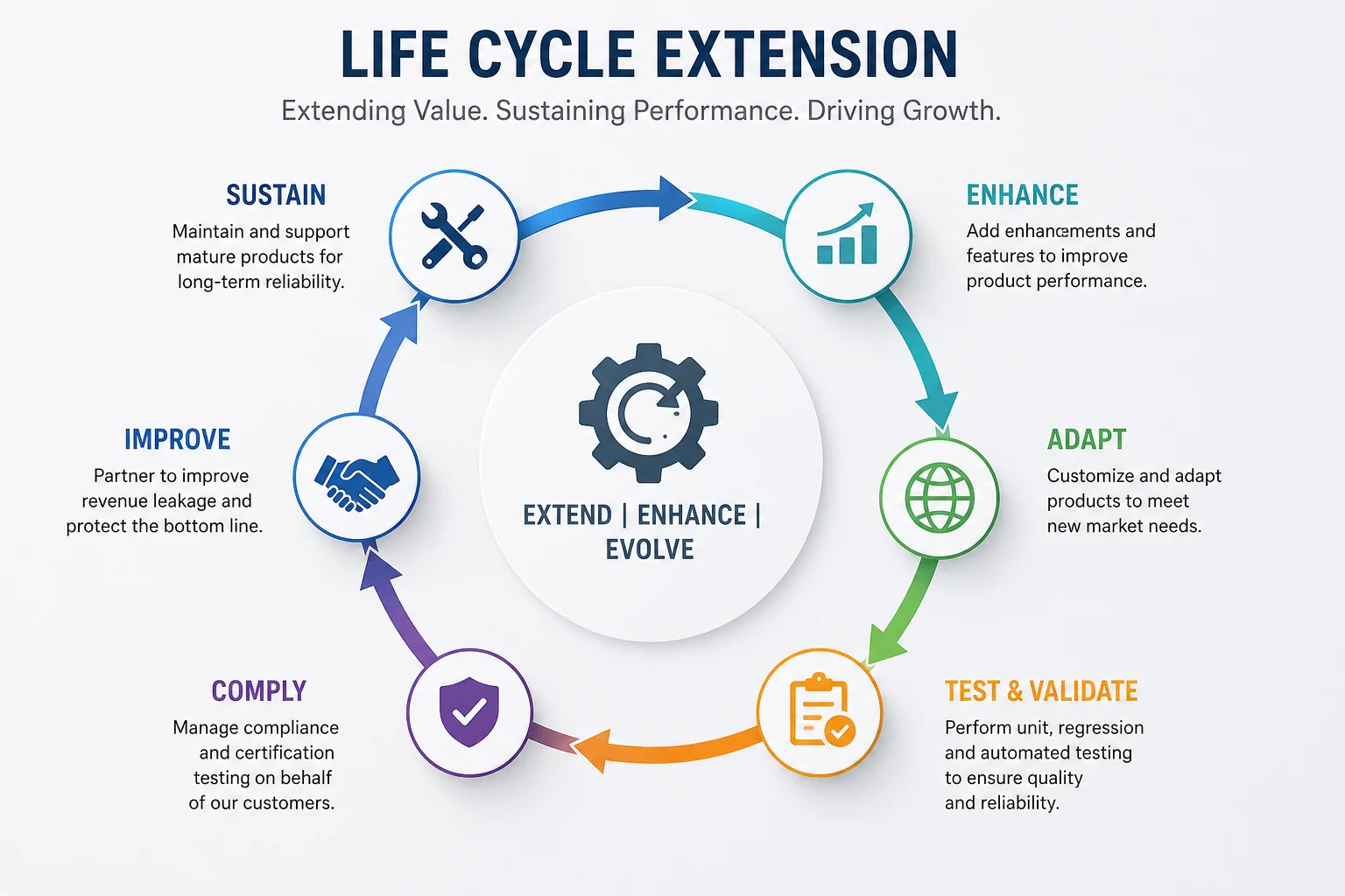 Life Cycle Extension